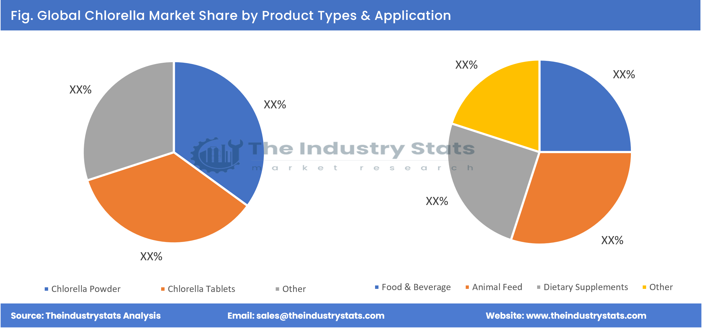 Chlorella Share by Product Types & Application